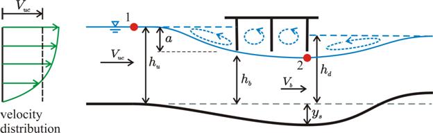 . A three-girder bridge deck is shown in cross section. A horizontal dashed gray line below the bridge deck indicates the channel bottom. At the left, a velocity distribution is shown as five green horizontal vectors pointing to the right, with the vectors on the top being the longest and each successive vector becoming progressively shorter, with the fifth and lowest vector being zero length. A green curve connects the end points. Above the topmost vector and at approximately two-thirds the length, a black vector is labeled "V subscript uc," which is the critical velocity. The water surface at the far left side of the bridge is horizontal and at a height which rises to just below the road surface of the bridge deck. This height, referenced to the channel bottom, is labeled "h subscript u." The height difference between the upstream water surface and the bottom of the girders is labeled "a." Closer to the upstream edge of the bridge, the solid blue water surface line is replaced by a horizontal blue dashed line. The solid line slopes downward to meet the bottom of the first girder. Between the dashed and solid blue lines, a dotted blue oval vector shows a vortex spinning counterclockwise. Similar vortices are shown in the spaces between the girders just downstream of the third girder. The height between the bottom of the girders and gray line is h subscript b. The solid blue line continues slightly downward under the girders to a red point labeled "2," which is slightly below the third girder. Under point 2, a right-facing vector is labeled "V subscript b." The blue line continues downstream of the third girder, but it slowly curves upward until it reaches an elevation about midway up the girders. This height is labeled "h subscript d" when referenced to the channel bottom. Below the gray line, the scour profile is shown as a thick solid black line. The black line starts at the left as collinear with the gray line, but it then slowly slopes downward and reaches a minimum of y subscript s below point 2. To the right of this, the black line rises quickly, crosses the gray line, and then levels out.