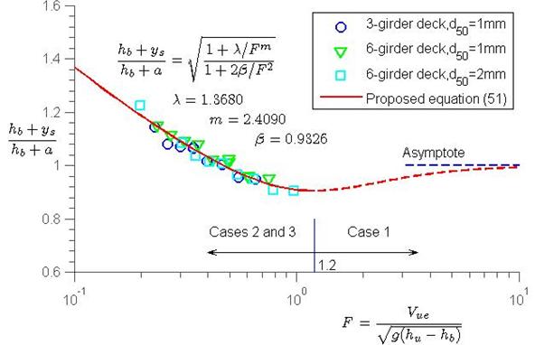 This graph plots the scour number (the quotient of the sum of h subscript b plus y subscript s, that sum divided by the sum of h subscript b plus a) on the y-axis with a unitless scale of 0.6 to 1.6. The inundation Froude number is on the x-axis, and it is plotted on a logarithmic scale ranging from 10 to the 
-1 power to 10. Four data series are shown. Three sets of experimental results are displayed: the three-girder deck with 0.039-inch (1-mm) sand is shown as hollow blue circles, the six-girder deck with 0.039-inch (1-mm) sand is shown as hollow green triangles, and the six-girder deck with 0.078-inch (2-mm) sand is shown as hollow light blue squares. The fourth series is a red line that plots the equation in figure 51. The red line starts at the left with a y-intercept of 1.36, descends fairly linearly, but then flattens and reaches a minimum at around x equals 1.2 and y equals 0.92. A dividing line on the plot indicates that inundation Froude numbers greater than 1.2 are case 1, and inundation Froude numbers less than 1.2 are cases 2 and 3. After F equals 1.2, the red line becomes a dashed line and rises gradually to a horizontal asymptote at y equals 1. The three data series follow the red line very well and are distributed in the range of 0.2 to 1 on the x-axis. The equation in figure 51 is printed on the graph. The parameters are lambda equals 1.3680, m equals 2.4090, and beta equals 0.9326.
