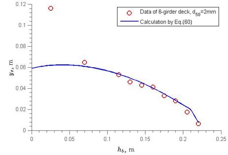 This graph plots the maximum scour depth, y subscript s, on the y-axis and the bridge opening, h subscript b, on the x-axis. The x-axis ranges from 0 to 0.82 ft (0 to 0.25 m), and the y-axis ranges from 
0 to 0.39 ft (0 to 0.12 m). A blue curve on the graph shows the calculation by the equation in figure 60. At x equals 0 ft (0 m), the curve has a y-intercept of roughly 0.19 ft (0.06 m). The curve slightly rises to a maximum of roughly 0.20 ft (0.062 m) at roughly 0.11 ft (0.035 m) on the x-axis. The line then curves downward to a point at roughly the coordinates (0.21, 0.02) and then descends more rapidly and linearly to an endpoint at roughly (0.22 ,0.008). A second data series, marked by red circles, displays the experimental data from the six-girder bridge with d subscript equal to 0.078 inches (2 mm). The red circles follow the curve very well at bridge opening values greater than 0.23 ft (0.07 m). However, one point located at x equals 0.082 ft (0.025 m) lies far above the curve with a scour depth of nearly 0.39 ft (0.12 m).