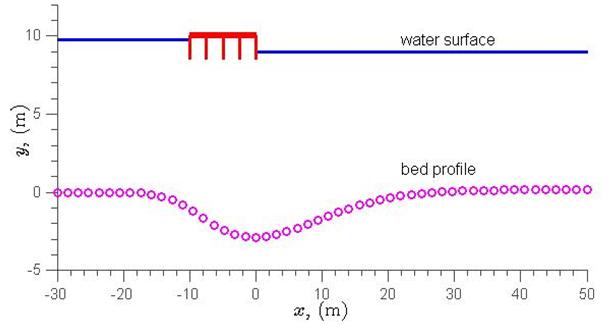 This graph illustrates the scour profile for the example problem with the vertical position in meters on the y-axis and the distance in the longitudinal direction in meters on the x-axis. The y-axis scale goes from -16.4 to 39.36 ft (-5 to 12 m), and the x-axis scale goes from -98.4 ft to 164 ft (-30 to 50 m). At the top of the plot, the water surface is shown along with the bridge deck. The bridge deck is located between x equals -32.80 and 0 ft (-10 and 0 m), with the road surface at about 32.80 ft (10 m) in elevation. The water surface to the left of the bridge is just below 32.80 ft (10 m) and about 3.28 ft (1 m) lower to the right side of the bridge. The scour profile begins flat at y equals 0 ft (0 m). Moving right, the profile marked by a series of pink circles is known as the bed profile. It descends starting slightly before the position of the left-edge of the deck, and it reaches a minimum at x equals 0 ft (0 m), which lines up fairly well with the right edge of the bridge. The series of circles then rises more slowly and levels out slightly higher than y equals 0 ft (0 m) at roughly x equals 98.4 ft (30 m).