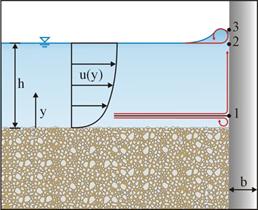 Figure 18. Illustration. Side view of flow-structure interactions in initial scour phase. This figure shows a side view sketch of flow approaching a pier. b is defined as the pier width, h is defined as the depth of water, and y denotes a variable representing the location in the flow field measured from the bed. A velocity distribution is shown. Three points are defined on the pier. Starting from the stream bed and working up, point 1 defines where flow separates into down-flow and up-flow components, point 2 is at the water surface, and point 3 marks the elevation of the top of a roller wave.