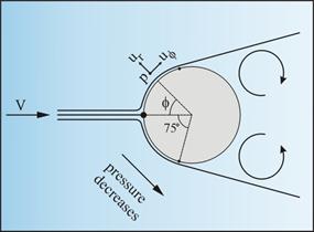 Figure 19. Illustration. Plan view of flow-structure interactions in initial scour phase. This figure shows a plan view of flow, represented by the velocity, V, approaching a pier. Streamlines represent the frontal flow reaching the pier, wrapping around the pier and then continuing downstream, creating vortices in the wake. A decrease of pressure is noted in the downstream direction. Velocity components at the pier surface are defined. u subscript r is the radial component, and u subscript phi is the component tangential to the pier surface. Phi is defined as the angle between the oncoming flow, and the point the velocity is considered. An angle of 75 degrees is noted as the point at which the streamline following the surface of the pier separates from the pier.