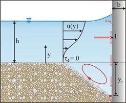 Figure 33. Illustration. Side view of equilibrium phase of scour. This figure shows an illustration of scour hole at the front of a pier with a circulating flow in the hole, indicating the depth of scour as y subscript s. The velocity distribution of the approach flow u open parentheses y close parentheses is shown increasing with depth y from zero when y equals zero to a maximum at the approach depth, h. Point 1 is indicated on the pier, which is defined as the stagnation point where flow above this point is diverted up and flow below this point is diverted down. The pier diameter is represented by b. Tau subscript o is shown as 0 at the front of the scour hole at the pre-scour bed level.
