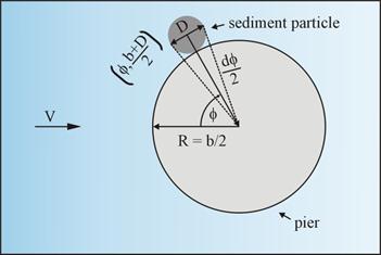 Figure 34. Illustration. Hydrodynamic force of sediment particle. This figure shows a geometric definition sketch for a round particle with diameter D against a round pier with diameter b. The plan view shows the particle at an angle phi from the approach flow. By geometric analysis, the center of the particle is located at phi and b plus D divided by 2 in 
polar coordinates.