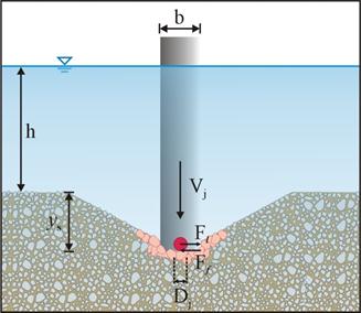 Figure 41. Illustration. Upstream view of equilibrium scour. This figure shows a definition drawing of the down-flow velocity, V subscript j, toward the scour hole. The opposing forces F subscript l and F subscript f are shown acting on a particle at the bottom of the scour hole.