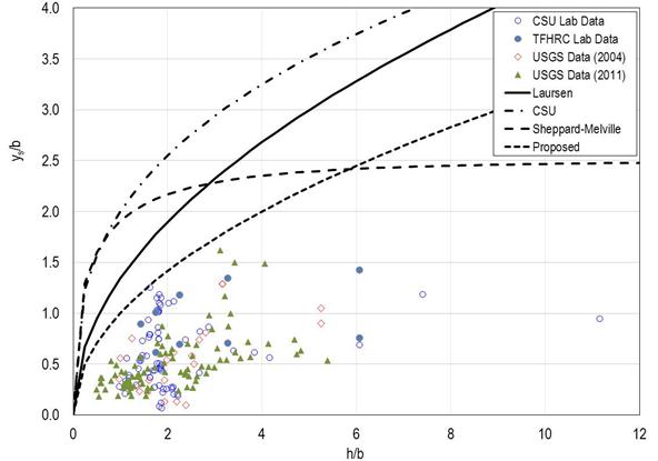 Figure 59. Graph. Comparison of equations for maximum potential scour. This graph displays maximum scour curves and data with a ratio of y subscript s divided by b on the y-axis from 0 to 4 and h divided by b on the x-axis from 0 to 12. Three of the curves, Colorado State University (CSU), Laursen, and the proposed, are similar in shape, with the CSU curve being most conservative and the proposed curve being the least conservative. The fourth curve, Sheppard-Melville, tracks the CSU curve for h divided by b less than 0.5 and then flattens out to a nearly constant y subscript s divided by b value of 2.5. The CSU lab data, Turner-Fairbank Highway Research Center lab data, U.S. Geological Survey (USGS) data (2004), and USGS data (2011) are all clustered in the lower left portion of the graph below all of the maximum scour curves.