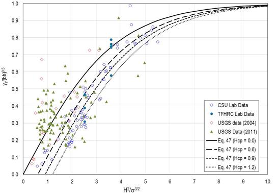 Figure 60. Graph. Confirmation of equation form. This graph displays curves from the equation in figure 46 and data with the ratio of y subscript s divided by open parenthesis b times h close parenthesis raised to the power of 0.5 on the y-axis from 0 to 1.0 and H squared divided by sigma raised to the power of 3 divided by 2 on the x-axis from 0 to 10. Four representations of the equation in figure 46 arc from the lower left to a common point in the upper right corner. The four curves represent alternative values of H subscript cp. The two lab datasets tend to fall within the range of the design curve values. The two field datasets tend to fall above the curves.