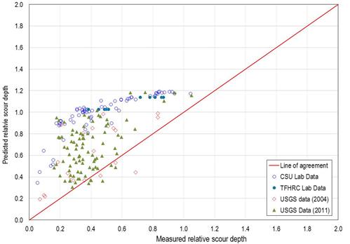 Figure 64. Graph. Predicted versus measured relative scour: proposed equation. This graph shows the predicted versus measured scour according to the proposed equation. A line of agreement extends from the lower left to the upper right of the graph. The y-axis shows the predicted relative scour depth from 0 to 2.0, and the x-axis shows the measured relative scour depth from 0 to 2.0. The data points are clustered at or above the line of agreement. 