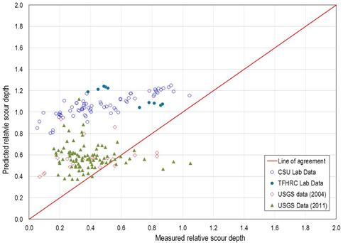 Figure 65. Graph. Predicted versus measured relative scour: CSU equation. This graph shows predicted versus measured relative scour according to the Colorado State University (CSU) equation. A line of agreement extends from the lower left to the upper right of the graph. The y-axis shows the predicted relative scour depth from 0 to 2.0, and the x-axis shows the measured relative scour depth from 0 to 2.0. The data points are clustered at or above the line of agreement but further away than for the proposed equation in figure 64.