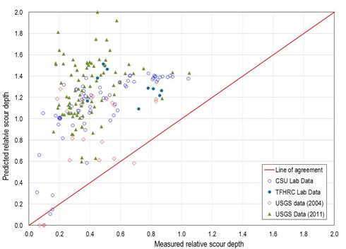 Figure 66. Graph. Predicted versus measured relative scour: Sheppard-Melville equation. This graph shows the predicted versus measured relative scour according to the Sheppard-Melville equation. A line of agreement extends from the lower left to the upper right of the graph. The y-axis shows the predicted relative scour depth from 0 to 2.0, and the x-axis shows the measured relative scour depth from 0 to 2.0. The data are clustered at or above the line of agreement but further away than the proposed equation and Colorado State University equation in figure 64 and figure 65, respectively. 