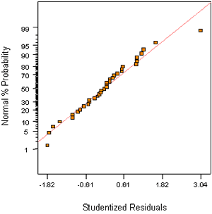 Figure A-1. Mixture experiment: normal probability plot for slump. Chart. This is a normal probability plot of the residuals for the fitted slump model. The normal percent probability is plotted on the Y-axis against the studentized residuals on the X-axis. In this plot, most of the points fall on or close to a straight line, indicating that the normality assumption is reasonable.