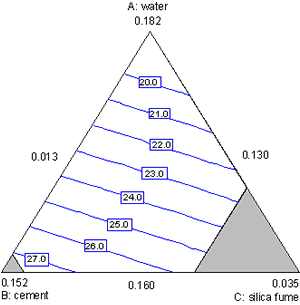 Figure A-10. Mixture experiment: contour plot of 1-day strength in water, cement, and silica fume. Diagram. This figure shows a contour plot of 1-day strength in water, cement, and silica fume. Water is the top vertex of the triangular plot, with cement at the lower left, and silica fume at the lower right. Each vertex represents the high setting of each component. The strength contours increase primarily from top to bottom with decreasing water, with smaller effects for increasing cement and increasing silica fume.