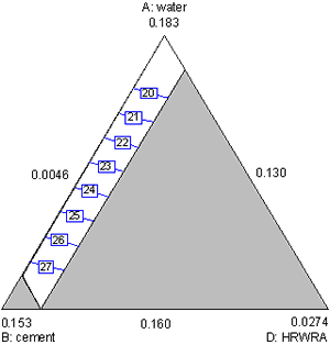 Figure A-11. Mixture experiment: contour plot of 1-day strength in water, cement, and HRWRA. Diagram. This figure shows a contour plot of 1-day strength in water, cement, and HRWRA. Water is the top vertex of the triangular plot, with cement at the lower left, and HRWRA at the lower right. The vertices represent the high settings of each component. The strength contours increase primarily from top to bottom with decreasing water, with smaller effects for increasing HRWRA and increasing cement.