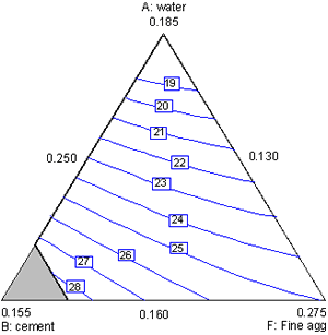 Figure A-12. Mixture experiment: contour plot of 1-daystrength in water, cement, and fine aaggregate. Diagram. This figure shows a contour plot of 1-day strength in water, cement, and fine aaggregate. Water is the top vertex of the triangular plot, with cement at the lower left, and fine aaggregate at the lower right. The vertices represent the high settings of each component. The strength contours increase from top right to bottom left with increasing cement and decreasing water. Fine aaggregate has little effect.