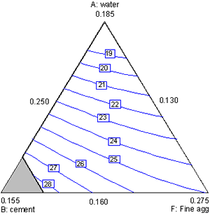 Figure A-13. Mixture experiment: contour plot of 1-day strength in silica fume, HRWRA, and fine aaggregate. Diagram. This figure shows a contour plot of 1-day strength in silica fume, HRWRA, and fine aaggregate. Silica fume is the top vertex of the triangular plot, with HRWRA at the lower left, and fine aaggregate at the lower right. The vertices represent the high settings of each component. The strength contours increase from right to left with increasing HRWRA, with smaller effects from increasing fine aaggregate and decreasing silica fume.