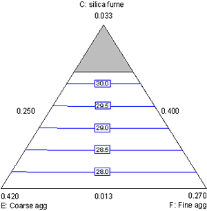 Figure A-14. Mixture experiment: contour plot of 1-day strength in silica fume, coarse aaggregate, and fine aaggregate. Diagram. This figure shows a contour plot of 1-day strength in silica fume, coarse aaggregate, and fine aaggregate at the best settings of HRWRA, water, and cement. This plot indicates the best settings for 1-day strength. The top vertex is silica fume, with coarse aaggregate at the lower left, and fine aaggregate at the lower right. The vertices represent the high settings for each component. The strength contours increase from bottom to top of the graph, with increasing silica fume. There are no effects from coarse or fine aaggregate.