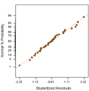 Figure A-15. Mixture experiment: normal probability plot for 28-day strength. Chart. This figure shows a normal probability plot of residuals for the 28-day strength model. The normal percent probability is plotted on the Y-axis against the studentized residuals on the X-axis. Most of the points fall on a straight line, indicating that the normality assumption is reasonable.