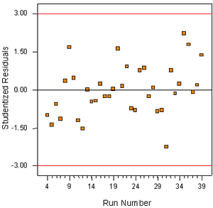 Figure A-16. Mixture experiment: residuals versus run for 28-day strength. Chart. This figure shows a plot of residuals versus run for 28-day strength. The residuals are plotted on the Y-axis against the corresponding runs on the X-axis. The residuals show no structure (they are randomly distributed about a horizontal line).
