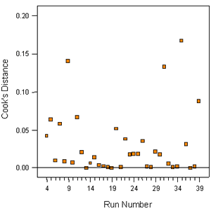 Figure A-17. Mixture experiment: Cook's distance versus run for 28-day strength. Chart. This figure shows Cook's distance (Y-axis) versus run (X-axis) for 28-day strength. Cook's distance assesses the influence that outlier data points have on the fitted regression function. According to this plot, the maximum value of Cook's distance for this model is 0.17, which indicates that the outlier points do not have significant effects on the regression model.