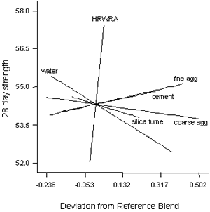 Figure A-18. Mixture experiment: trace plot for 28-day strength. Chart. This figure shows a response trace plot for 28-day strength. The response is plotted on the Y-axis, and the deviation from reference blend is plotted on the X-axis. A line is plotted for each mixture component (labeled with the name of the component in the figure) showing the effect of deviating from the reference blend. A steeper slope indicates a greater effect. In this case, the order of effects (greatest to least) is HRWRA, cement, silica fume, coarse aaggregate, water, and fine aaggregate. The effect of HRWRA is significantly greater than the others.