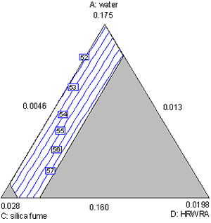 Figure A-19. Mixture experiment: contour plot of 28-day strength in water, silica fume, and HRWRA. Diagram. This figure shows a contour plot of 28-day strength in water, silica fume, and HRWRA. Water is the top vertex of the triangular plot, with silica fume at the lower left, andHRWRA at the lower right. Each vertex represents the high setting of each component. The strength contours increase primarily from left to right with increasing HRWRA.