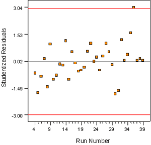 Figure A-2. Mixture experiment: residuals versus run for slump. Chart. In this figure, the residuals are plotted on the Y-axis against the corresponding runs on the X-axis. In this plot, the residuals show a slight upward trend with time, but probably not significant.