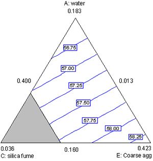 Figure A-20. Mixture experiment: contour plot of 28-day strength in water, silica fume, and coarse aaggregate. Diagram. This figure shows a contour plot of 28-day strength in water, silica fume, and coarse aaggregate. Water is the top vertex of the triangular plot, with silica fume at the lower left, and coarse aaggregate at the lower right. The vertices represent the high settings of each component. The strength contours increase primarily from top to bottom with decreasing water, with a smaller effect from increasing coarse aaggregate.