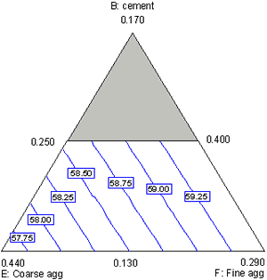 Figure A-21. Mixture experiment: contour plot of 28-day strength in cement, coarse aaggregate, and fine aaggregate. Diagram. This figure shows a contour plot of 28-day strength in cement, coarse aaggregate, and fine aaggregate. Cement is the top vertex of the triangular plot, with coarse aaggregate at the lower left, and fine aaggregate at the lower right. The vertices represent the high settings of each component. The strength contours increase from bottom left to upper right with increasing cement, decreasing coarse aaggregate, and increasing fine aaggregate.