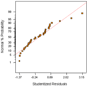 Figure A-22. Mixture experiment: normal probability plot for RCT charge passed (no transform). Chart. This figure shows a normal probability plot of residuals for the RCT model. The normal percent probability is plotted on the Y-axis against the studentized residuals on the X-axis. The points appear to fall on a curve rather than a straight line, indicating that the normality assumption may not apply.