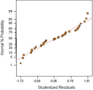 Figure A-23. Mixture experiment: normal probability plot for RCT charge passed (natural log transform). Chart. This figure shows a normal probability plot of residuals for the RCT model using a natural logarithm (LN) transform. The normal percent probability is plotted on the Y-axis against the studentized residuals on the X-axis. In this case, most of the points fall on a straight line, indicating that the normality assumption is reasonable. 