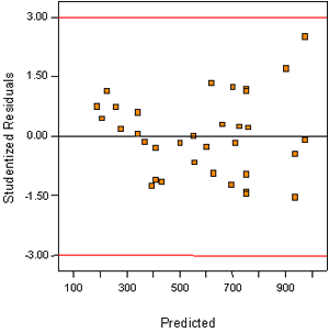 Figure A-24. Mixture experiment: residuals versus predicted for RCT charge passed (no transform). Chart. This figure shows a plot of residuals versus predicted values for RCT (with no transform). The residuals are plotted on the Y-axis against the corresponding predicted values on the X-axis. The desired appearance of this plot is a uniform range in the residuals over the range of predicted values. With no transform, the range of residuals increases with increasing predicted value.