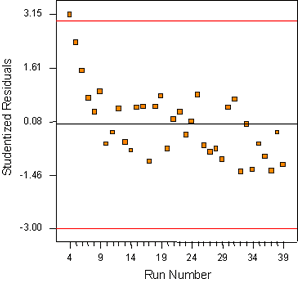 Figure A-25. Mixture experiment: residuals versus run for RCT charge passed (no transform). Chart. This figure shows residuals versus run for RCT (no transform). The residuals are plotted on the Y-axis against the corresponding runs on the X-axis. For these data, there appears to be a curvelinear structure to the residuals.