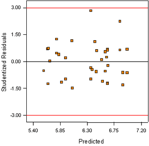 Figure A-26. Mixture experiment: residuals vs. predicted for RCT charge passed (natural log transform). Chart. This figure shows residuals versus predicted values for the RCT using the LN transform. The residuals are plotted on the Y-axis and the predicted values are plotted on the X-axis. In this case the range of residuals does not increase or decrease over the range of predicted values, indicating that the LN transform is useful in this case.