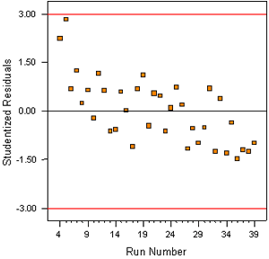 Figure A-27. Mixture experiment: residuals vs. run for RCT charge passed (natural log transform). Chart. This figure shows residuals versus run for the RCT using the LN transform. The residuals are plotted on the Y-axis against the corresponding runs on the X-axis. The residuals appear more randomly distributed (they show less structure) than without the transform.
