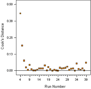 Figure A-28. Mixture experiment: Cook's distance for RCT charge passed (natural log transform). Chart. This figure shows a plot of Cook's distance versus run for RCT using the LN transform. The calculated value of Cook's distance is on the Y-axis, and the run number is on the X-axis. There are a few points that appear to be outliers, but neither has a significant value of Cook's distance.