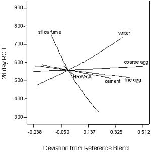 Figure A-29. Mixture experiment: trace plot for RCT charge passed (natural log transform). Chart. This figure shows a response trace plot for RCT. The response is plotted on the Y-axis, and the deviation from reference blend is plotted on the X-axis. A line is plotted for each mixture component (labeled with the name of the component in the figure) showing the effect of deviating from the reference blend. A steeper slope indicates a greater effect. In this case, the order of effects (greatest to least) is silica fume, HRWRA, cement, coarse aaggregate, fine aaggregate, and water.