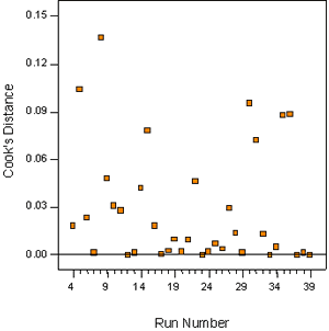 Figure A-3. Mixture experiment: Cook's distance for slump. Chart. In this figure, Cook's distance is plotted on the Y-axis against the corresponding runs on the X-axis. Cook's distance is a means of detecting points which have considerable influence on the least squares estimates. Usually points with Cook's distance greater than 1 are considered influential. None of the points in this plot meet that criterion.