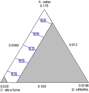 Figure A-31. Mixture experiment: contour plot of LN (RCT charge passed) in water, silica fume, and HRWRA. Diagram. This figure shows a contour plot of LN (RCT) in water, silica fume, and HRWRA. Water is the top vertex of the triangular plot, with silica fume at the lower left, and HRWRA at the lower right. The vertices represent the high settings of each component. The LN (RCT) contours increase from bottom to top with increasing water and decreasing silica fume. HRWRA has little effect.