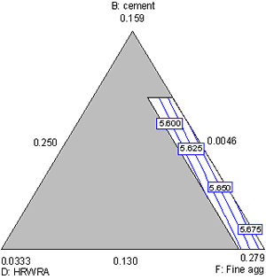 Figure A-32. Mixture experiment: contour plot of LN (RCT charge passed) in cement, HRWRA, and fine aaggregate. Diagram. This figure shows a contour plot of LN (RCT) in cement, HRWRA, and fine aaggregate. Cement is the top vertex of the triangular plot, with HRWRA at the lower left, and fine aaggregate at the lower right. The vertices represent the high settings of each component. The LN (RCT) contours increase from left to right with decreasing HRWRA, decreasing cement, and increasing fine aaggregate. 