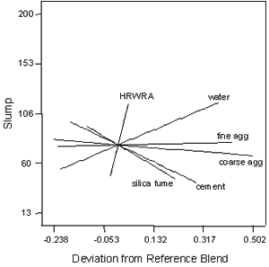 Figure A-4. Mixture experiment: trace plot for slump. Chart. This figure is a response trace plot for the slump model. The response, slump, is plotted on the Y-axis, and deviation from the reference blend is plotted on the X-axis. A line is plotted for each mixture component (labeled with the name of the component in the figure) showing the effect of deviating from the reference blend. A steeper slope indicates a greater effect. In this case, the order of effects (greatest to least) is HRWRA, silica fume, water, cement, coarse aaggregate, and fine aaggregate.