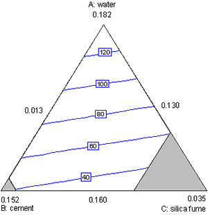 Figure A-5. Mixture experiment: contour plot for slump in water, cement, and silica fume. Diagram. This figure shows a contour plot for slump in water, cement, and silica fume. Water is the top vertex of the triangular plot, with cement at the lower left and silica fume at the lower right. Each vertex represents the high setting of each component. The slump contours increase primarily from left to right with increasing silica fume and decreasing cement.