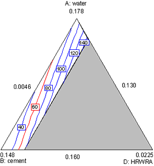 Figure A-6. Mixture experiment: contour plot of slump in water, cement, and HRWRA. Diagram. This figure shows a contour plot for slump in water, cement, and HRWRA. Water is the top vertex of the triangular plot, with cement at the lower left and HRWRA at the lower right. Each vertex represents the high setting of each component. The slump contours increase primarily from bottom to top with increasing water, with smaller effects for decreasing cement and decreasing HRWRA.