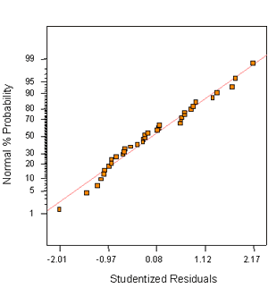 Figure A-7. Mixture experiment: normal probability plot for 1-day strength. Chart. This figure shows a normal probability plot of residuals for the 1-day strength model, with normal percent probability on the Y-axis and studentized residuals on the X-axis. Most of the points fall on a straight line, indicating that the normality assumption is reasonable.