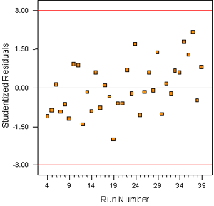 Figure A-8. Mixture experiment: residuals versus run for 1-day strength. Chart. This figure shows a plot of residuals versus run for 1-day strength. The residuals are plotted on the Y-axis against the corresponding runs on the X-axis. The residuals show a slight but insignificant curvelinear trend