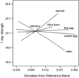 Figure A-9. Mixture experiment: trace plot for 1-day strength. Chart. This figure shows a response trace plot for 1-day strength. The response, 1-day strength, is plotted on the Y-axis, and the deviation from reference blend is plotted on the X-axis. A line is plotted for each mixture component (labeled with the component name in the figure) showing the effect of deviating from the reference blend. A steeper slope indicates a greater effect. In this case, the order of effects (greatest to least) is HRWRA, water, cement, silica fume, coarse aaggregate, and fine aaggregate.