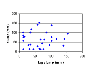 Chart. This figure shows a lag plot for slump. In the lag plot, slump for a given run is plotted on the Y-axis, and the slump for the previous run is plotted on the X-axis. The X-axis value is referred to as the "lag slump." The purpose of plot is to identify whether any two consecutive runs appear be more alike than those taken farther apart. For random data, plots should show no structure or pattern. If significant exists in plot, assumption randomness may violated. There apparent this indicating that assumptions are valid.