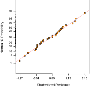 This figure shows a normal probability plot of residuals for 1-day strength from the factorial experiment. The normal percent probability is plotted on the Y-axis against the studentized residuals on the X-axis. In this case, most of the points fall on a straight line, indicating that the normality assumption is reasonable.