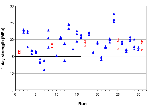 This figure shows a raw data plot for 1-day strength. The strength (in megapascals) is plotted on the Y-axis against corresponding run on the X-axis. Three data points are shown for each run (each data point representing an individual cylinder break). The data points for control runs are shown as hollow squares, while the other data points are shown as filled triangles. The plot indicates that the control mixes showed little variation, and there were no obvious trends in the data with time.