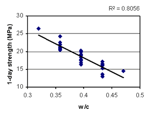 This figure shows a scatterplot of 1-day strength (Y-axis) versus water-cement ratio (X-axis). Each data point represents an experimental run. The data are plotted at five distinct settings of water-cement ratio, as defined by the experiment design. The data show a definite downward trend. A best-fit line indicates the downward trend.