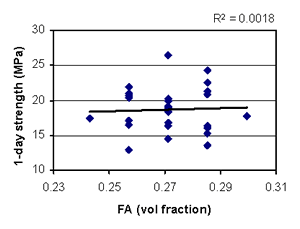 This figure shows a scatterplot of 1-day strength (Y-axis) versus fine aggregate volume fraction (X-axis). Each data point represents an experimental run. The data are plotted at five distinct settings of fine aggregate volume fraction, as defined by the experiment design. There is wide scatter in the data with virtually no trend. A nearly horizontal best-fit line indicates the lack of any trend.